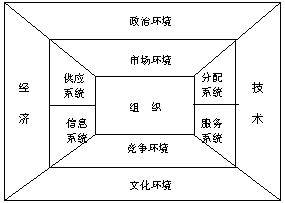 Image:社会组织示意图.gif