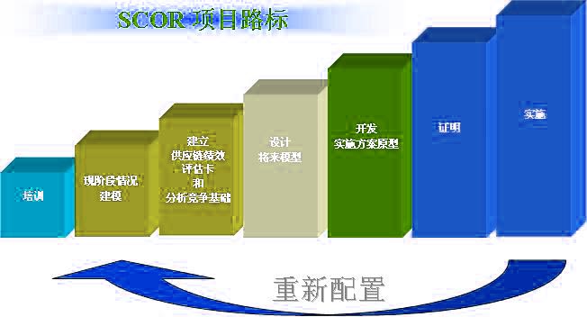 SCOR模型(Supply-Chain Operations Reference model)