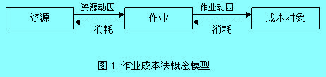 作业成本法概念模型