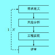 采用螺旋模型的软件过程