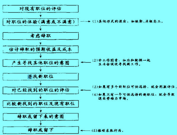 莫布雷中介链模型着重描述了工作满意度与实际离职行为之间的行为和认知过程。莫布雷认为，应该研究发生在员工工作满足与实际流出之间的行为和认知过程，并用这种研究来代替对工作满足程度与流出关系的简单复制。