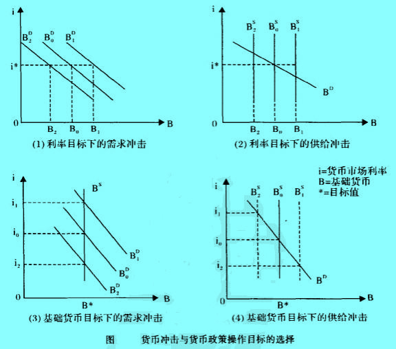 Image:货币冲击与货币政策操作目标的选择.jpg