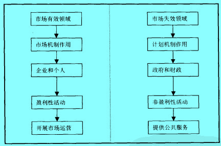 A图为西方市场经济的总体运行状态