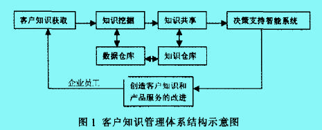 Image:客户知识管理1.jpg