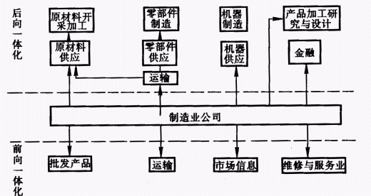 增长战略