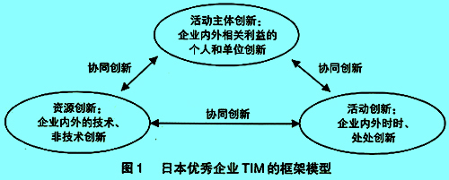 全面创新管理