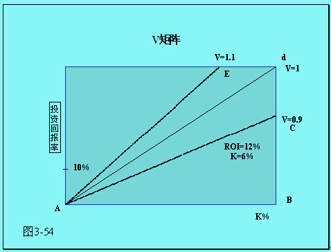 V矩阵