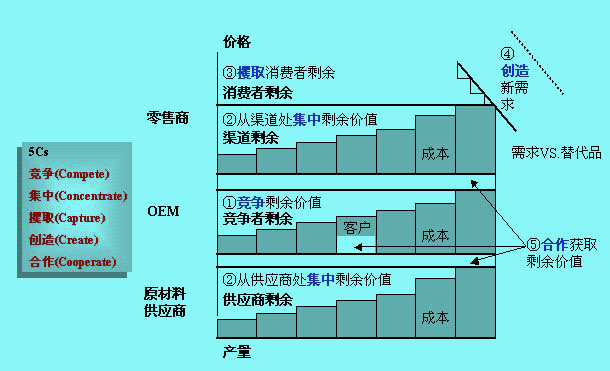 麦肯锡5Cs模型