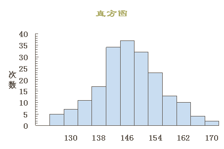 直方图(Histogram) 图例