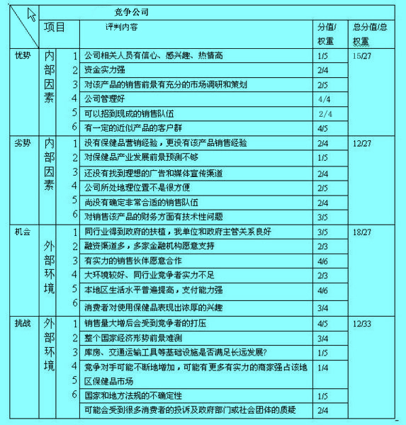 高级SWOT分析表四