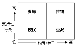 情境领导模式