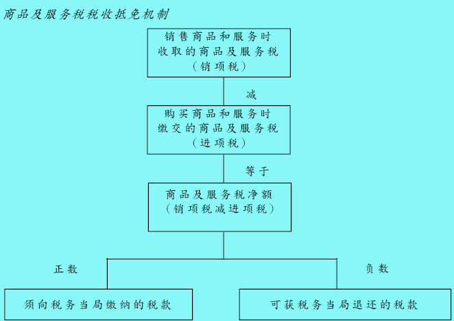 Image:商品及服务税税收抵免机制的运作方式.jpg