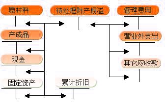 财产清查制度