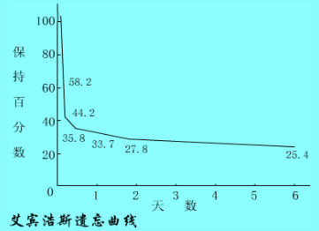 赫尔曼·艾宾浩斯遗忘曲线（The Ebbinghaus Forgetting Curve）