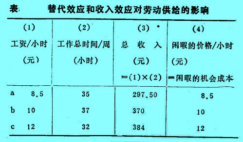 Image:替代效应和收入效应对劳动供给的影响.jpg