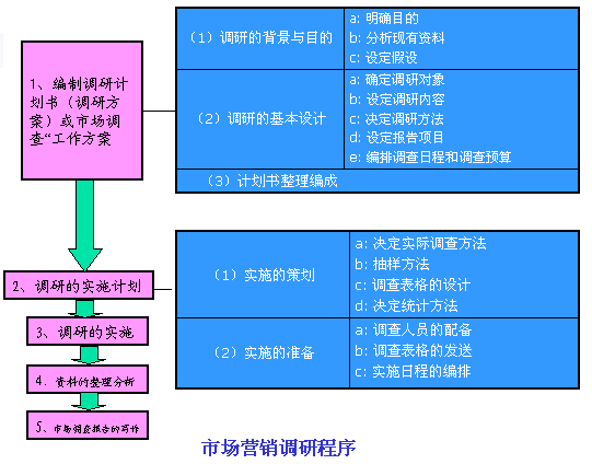 市场营销调研程序