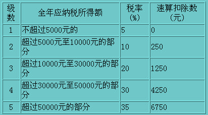 对企事业单位的承包经营、承租经营所得适用税率表图3