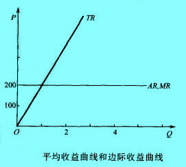 Image:平均收益曲线和边际收益曲线.jpg