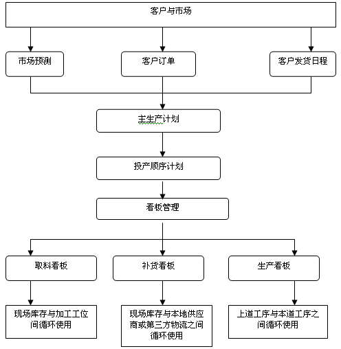 Image:精益供应链在ERP系统中实现的流程.gif