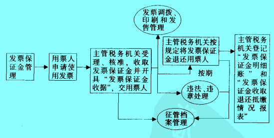 Image:发票保证金管理流程图.jpg