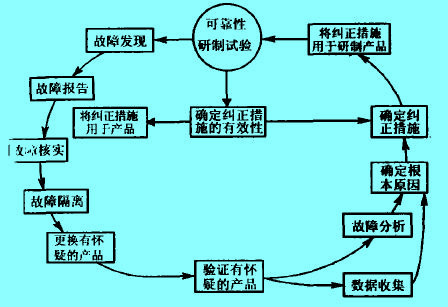 Image:故障信息传递和故障件处理流程.jpg