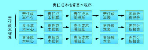 责任成本核算