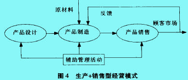 经营模式