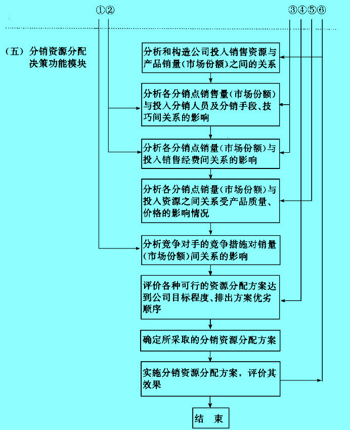 Image:分销决策过程模型.jpg