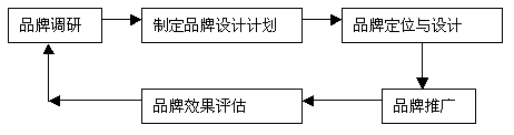 打造品牌