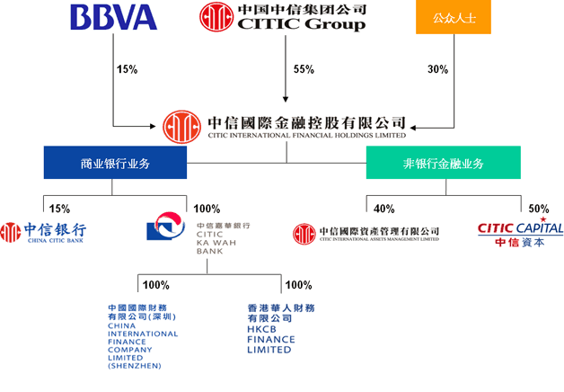 中信国际金融控股有限公司