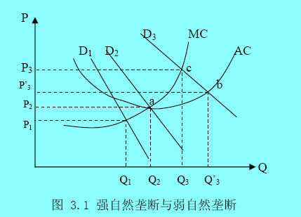 Image:强自然垄断与弱自然垄断.jpg