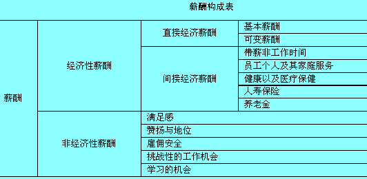 薪酬构成