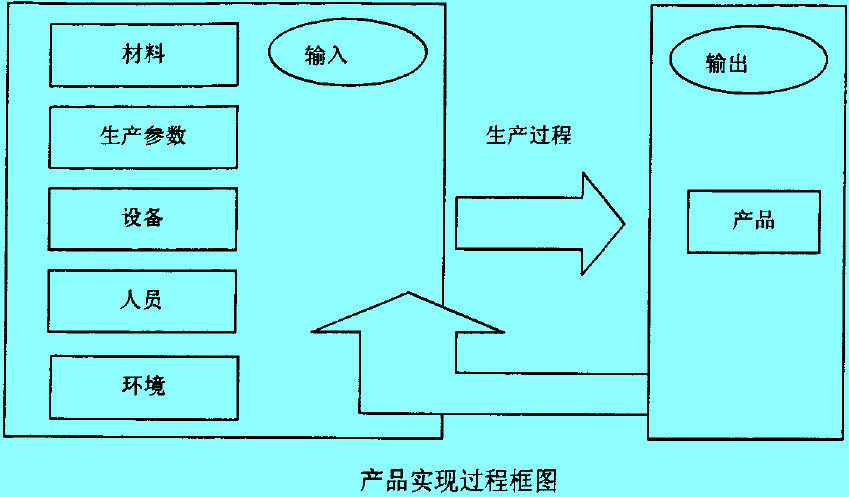 Image:产品实现过程框图.jpg