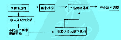 Image:收入分配对经济变动的传导框图.jpg