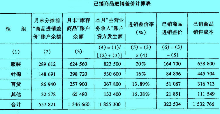 Image:2.已销商品进销差价计算表.jpg