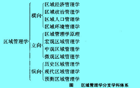 Image:区域管理学分支学科体系.jpg