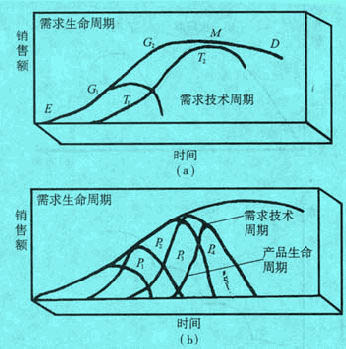 需求生命周期理论