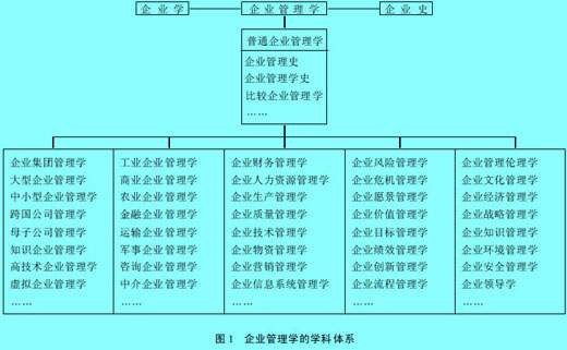 Image:企业管理学的学科体系.jpg