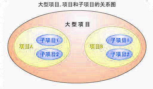 大型项目、项目和子项目的关系