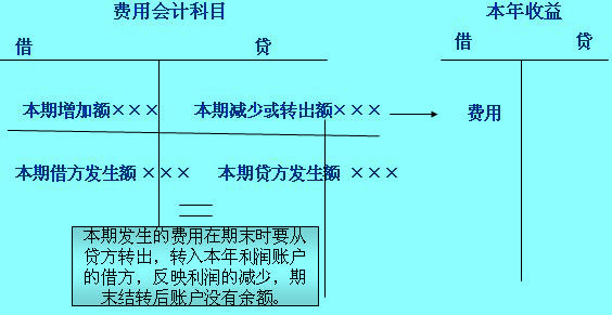 损益支出类账户