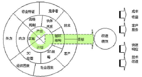 Image:供应链产出驱动力分析.jpg