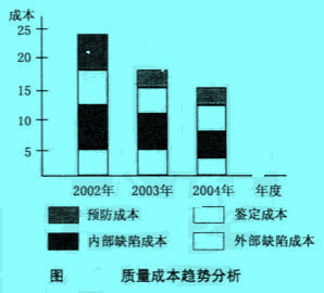 Image:质量成本趋势分析。.jpg