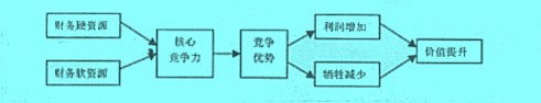 财务资源与核心竞争力及企业价值提升的关系