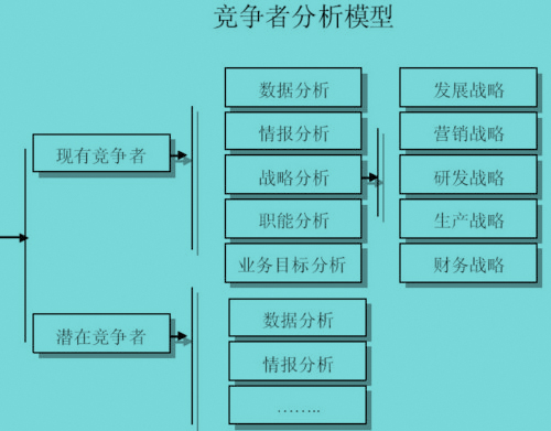 竞争者分析模型