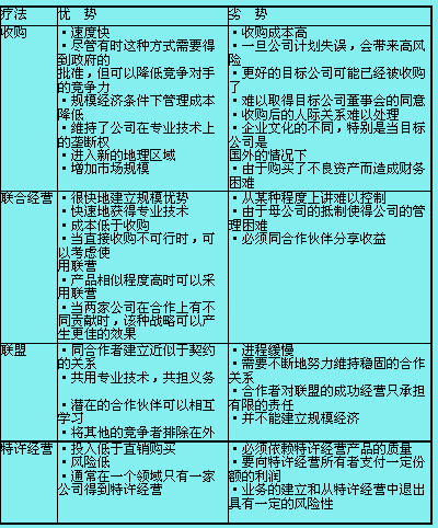 Image:主要扩张方法的优势和劣势.jpg