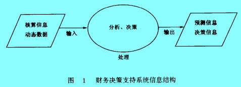 Image:财务决策支持系统信息结构.jpg