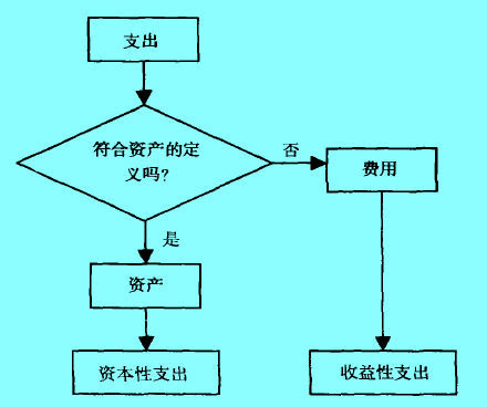 划分收益性与资本性支出原则