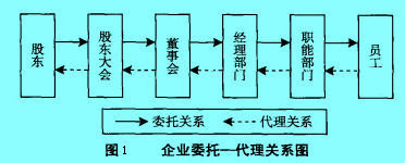 Image:企业委托—代理关系图.jpg