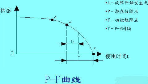 视情维修的理论依据