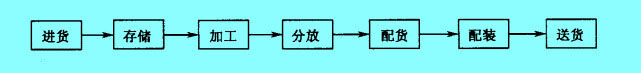 加工型配送中心作业流程